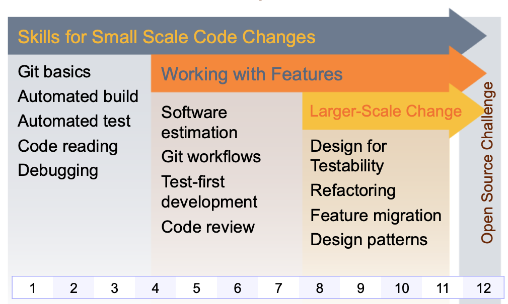 Course unit roadmap. This twelve week course will take you from small scale code changes (shown in grey), through to working with features (shown in orange) and on to larger-scale change (shown in yellow). We finish with an open source challenge in chapter 11. The skills you will develop on this course are fundamental to modern software engineering.