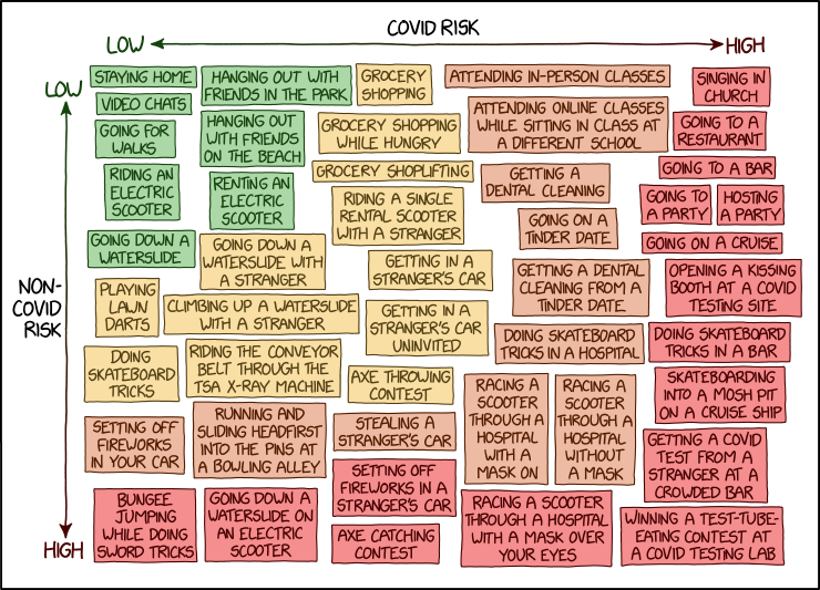 Just like life, software engineering is inherently risky. COVID Risk Chart (xkcd.com/2333) by Randall Munroe is licensed under CC BY-NC 2.5